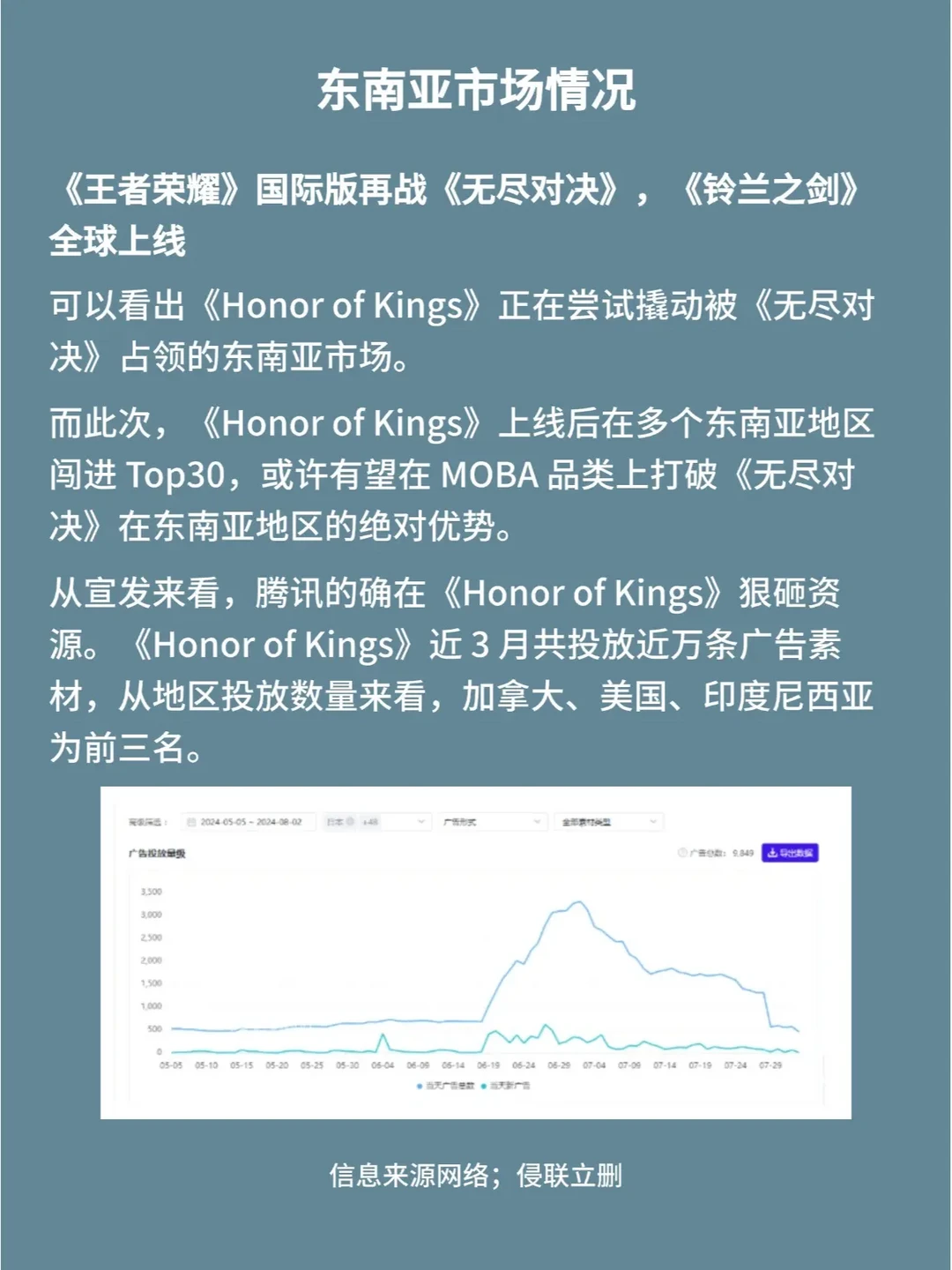 《王者荣耀》蝉联全球收入冠军,《Pokémon Trading Card Game Pocket》紧随其后